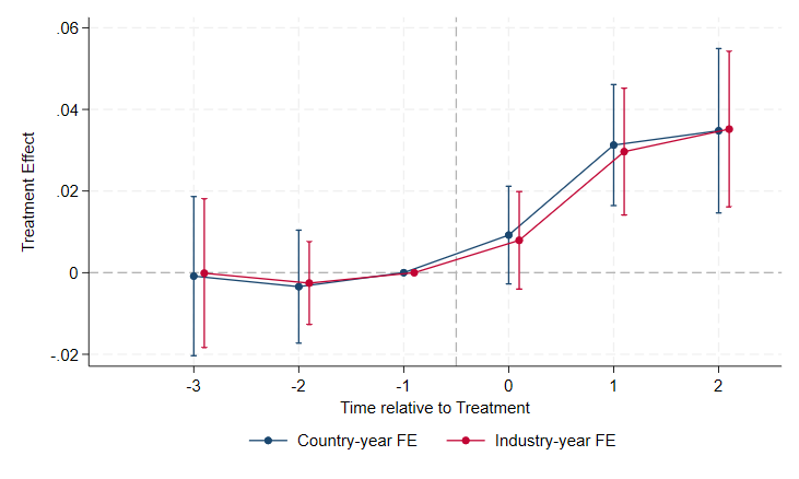 Corporate Taxes and Export Competition