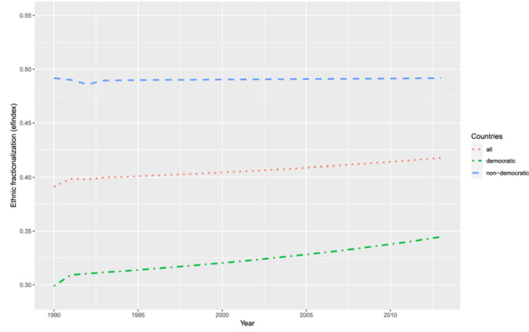 Public Goods and Diversity in Democracies and Non-democracies