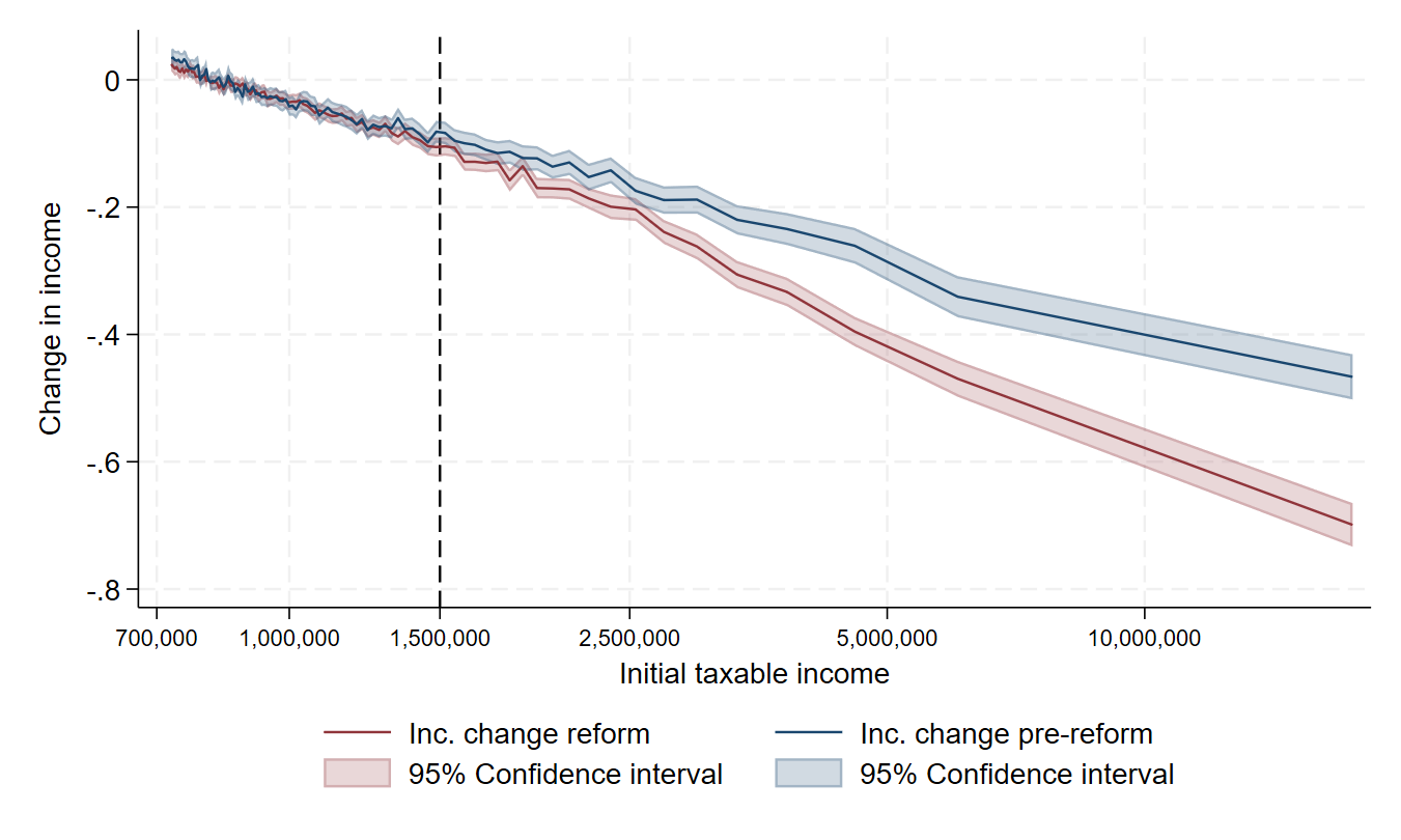 Taxing Top Incomes in the Emerging World - Fiscal and Economic Impact under the Microscope